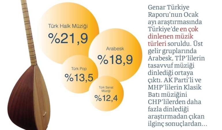 Türkiye’de Müzik Tercihleri: Arabesk Zirvede!