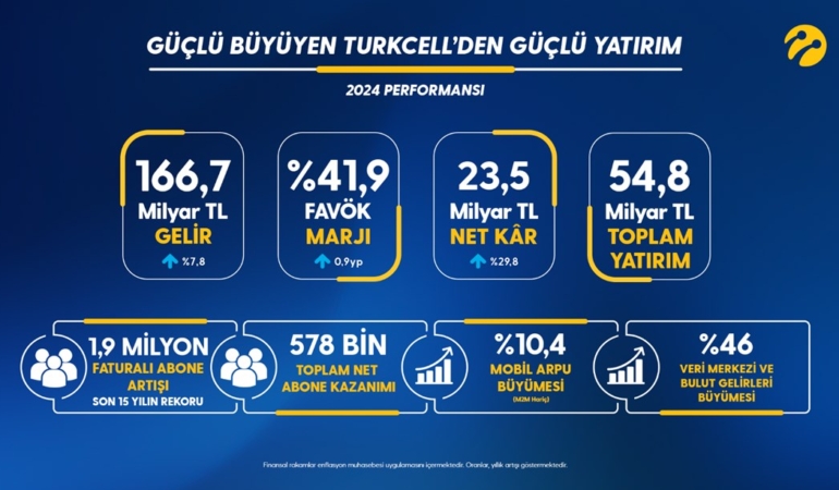 Turkcell 2024 yılına ait finansal ve operasyonel verilerini kamuoyuna sundu.