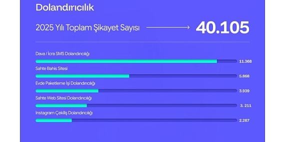 sikayetvar-2025-verilerini-acikladi-dolandiricilik-ve-bahis-siteleri-gundemi-sarsti-M1431rtI.jpg