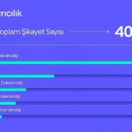 sikayetvar-2025-verilerini-acikladi-dolandiricilik-ve-bahis-siteleri-gundemi-sarsti-idNyWdYU.jpg