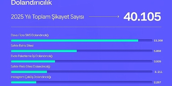 sikayetvar-2025-verilerini-acikladi-dolandiricilik-ve-bahis-siteleri-gundemi-sarsti-idNyWdYU.jpg
